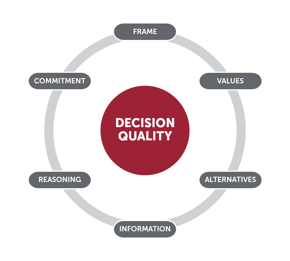 decision quality chain