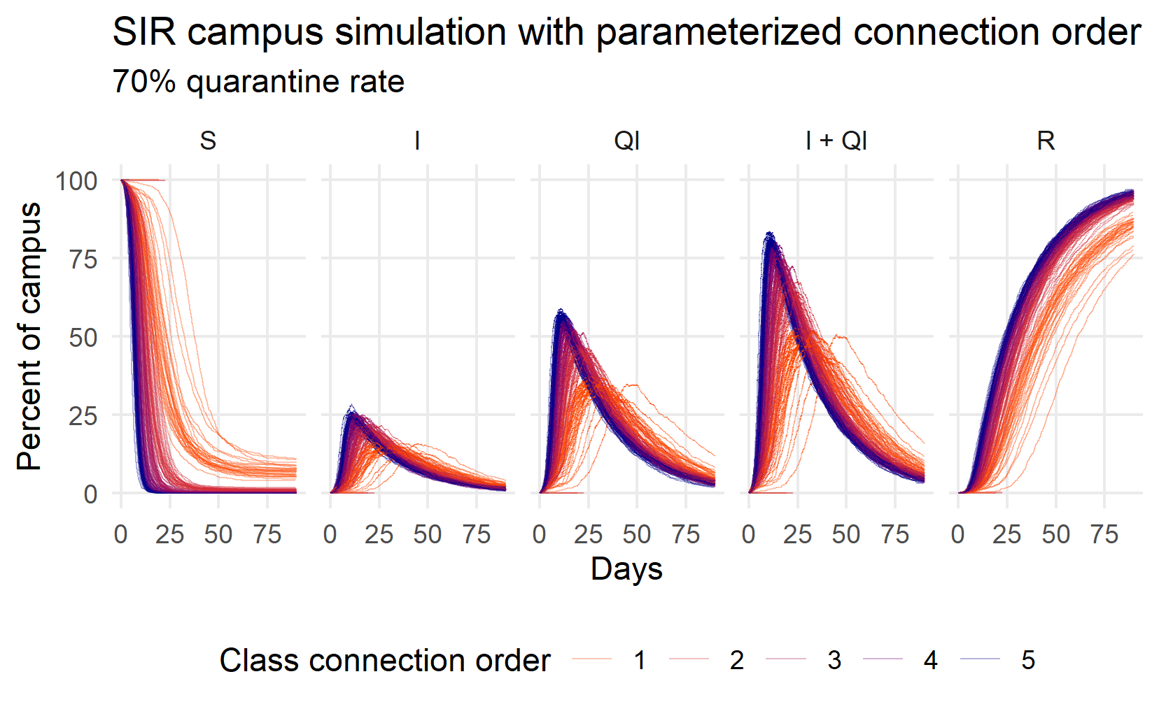 Simulating Susceptible (S), Infected but not qurantined (I), Quarantined (Q), all infected (Q+I), and Recovered (R) individuals while varying the class connection order