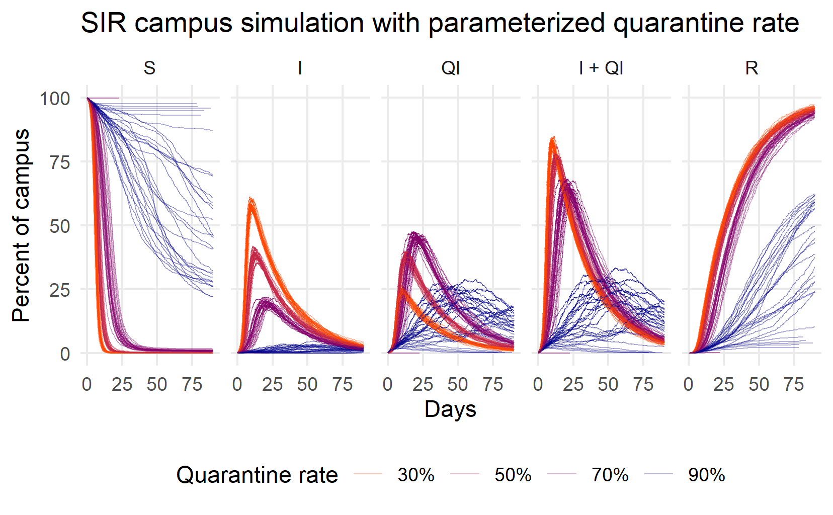 Simulating Susceptible (S), Infected but not qurantined (I), Quarantined (Q), all infected (Q+I), and Recovered (R) individuals while varying the proportion of infected successfully quarantined