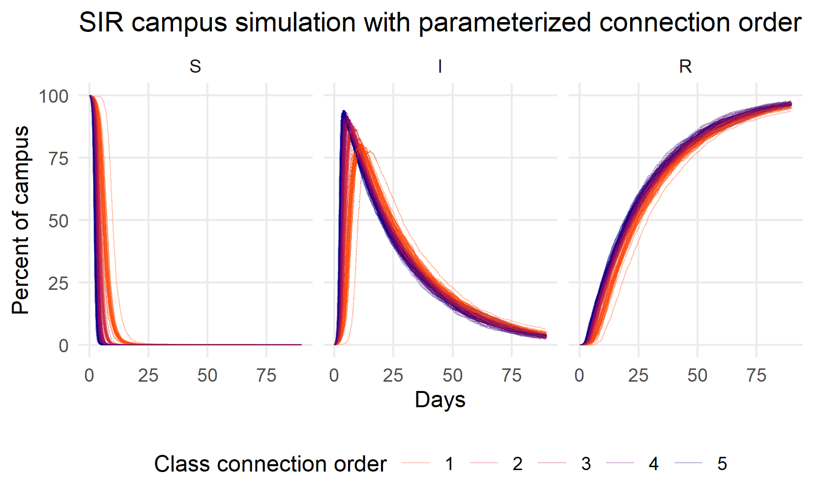 Simulating Susceptible (S), Infected (I), and Recovered (R) individuals while varying classroom connections